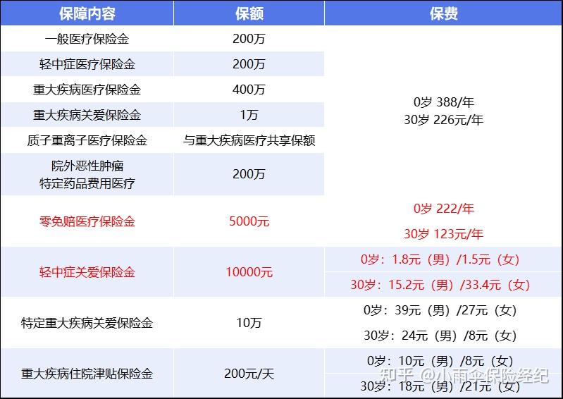 铜陵200到500的小额医保提取(200到500的小额医保提取江西)