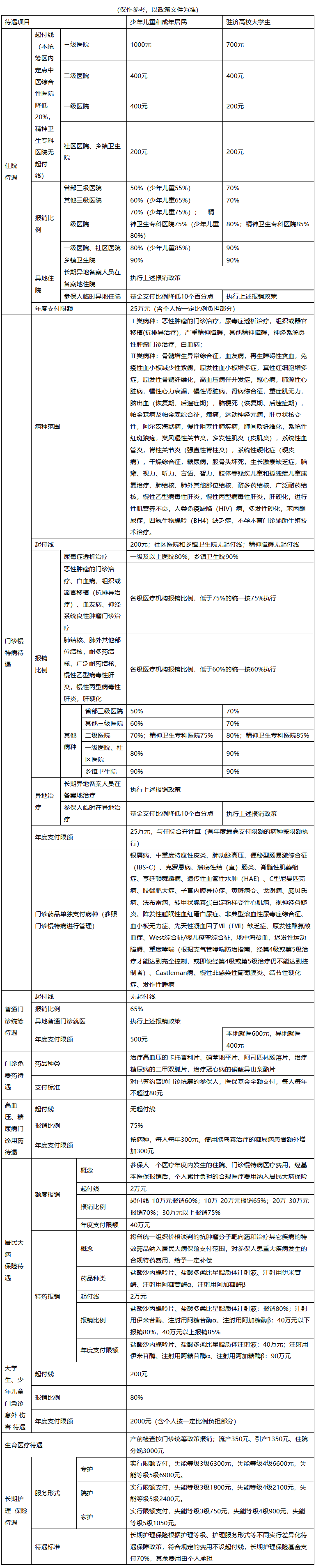 铜陵医保报销范围(城乡居民医保报销范围)