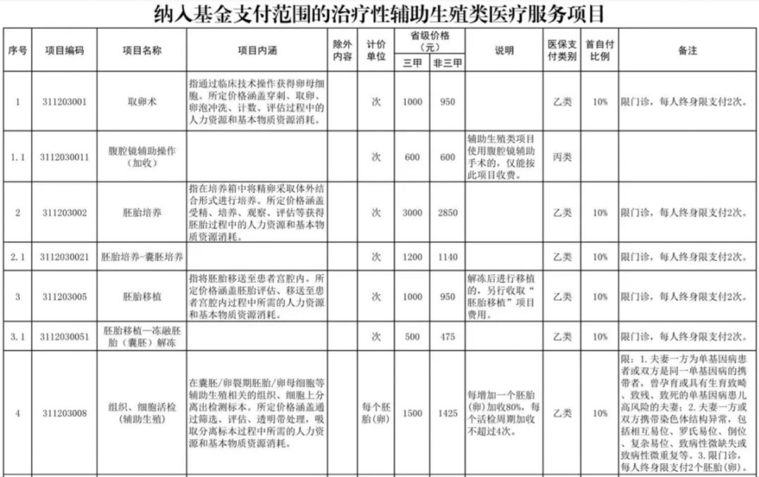 铜陵辅助生殖纳入医保(辅助生殖纳入医保惠及百万人)